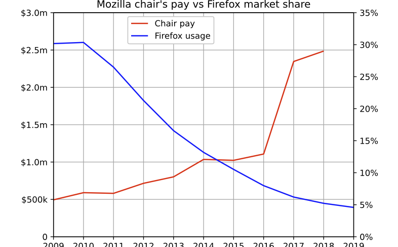 Mozilla chair's pay vs Firefox market share